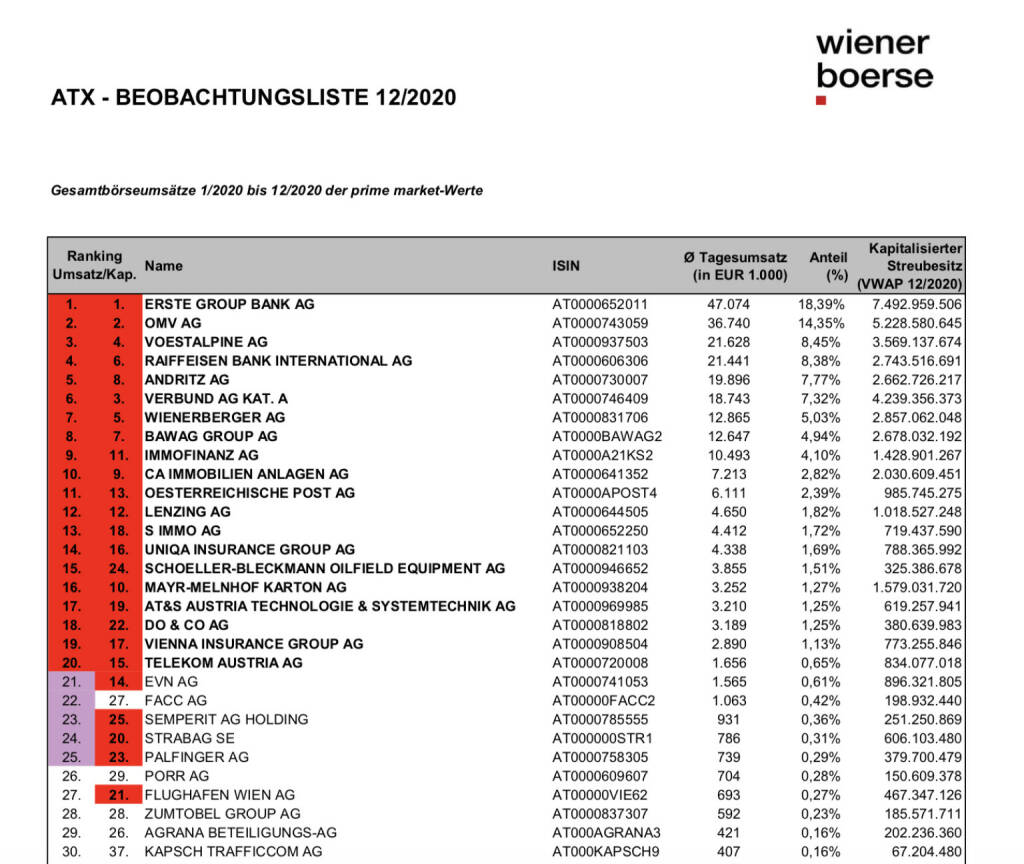 ATX-Beobachtungsliste 12/2020 https://www.wienerborse.at/indizes/indexaenderungen/atx-beobachtungsliste/?c17867%5Bfile%5D=tBDSheWRUzkaenpxug-ynA&fileId=172684, © Aussender (04.01.2021) 