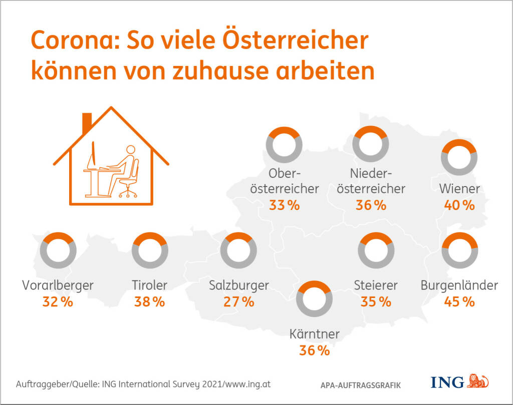 ING: Corona: Während im Europaschnitt 40% angaben, von zuhause arbeiten zu können, sind es in Österreich 36%., Fotocredit:APA/ING, © Aussender (19.01.2021) 