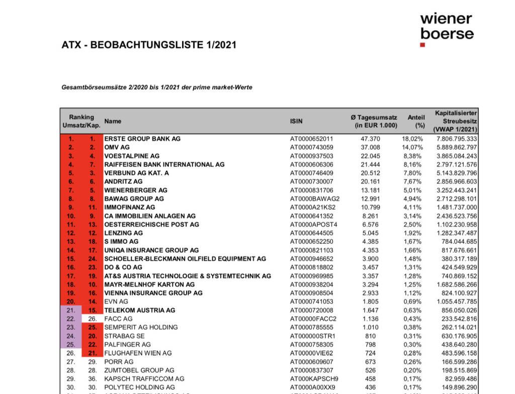 Wiener Börse ATX Beobachtungsliste 1/2021, © Aussender (01.02.2021) 