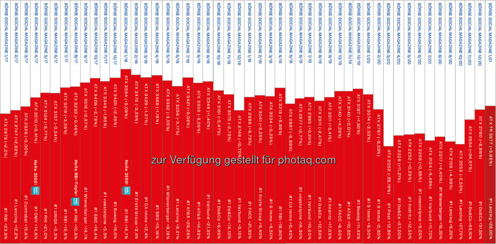 Börse Social Magazine Heftrücken nach 49 Ausgaben: 48x ATX und 1x ATX TR (02.02.2021) 