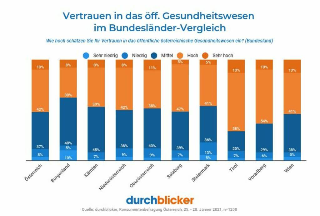 durchblicker.at | YOUSURE Tarifvergleich GmbH: Corona befeuert Interesse an privater Krankenversicherung. Neuer Vergleichsrechner auf durchblicker.at, © Aussender (11.02.2021) 