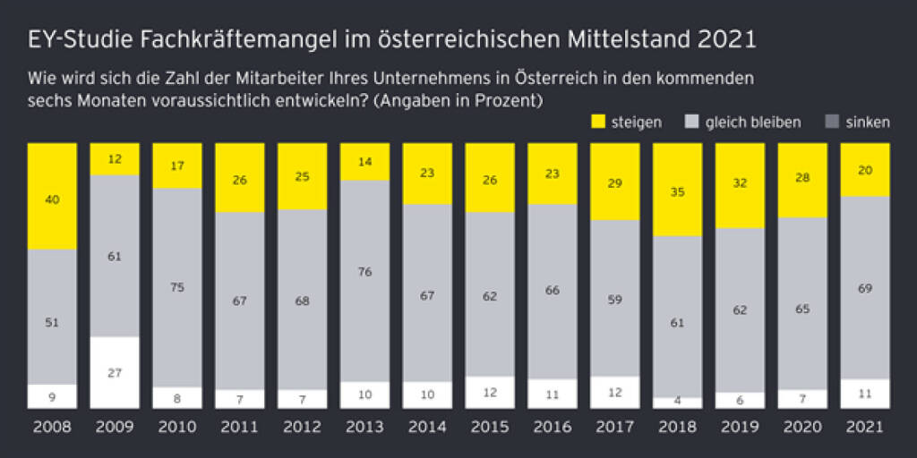 EY Mittelstandbarometer Fachkräftemangel 2021; Fachkräftemangel für drei Viertel der österreichischen Mittelstandsunternehmen deutlich spürbar – doch nur jedes fünfte KMU will Personal aufstocken; Copyright: EY, © Aussender (16.02.2021) 