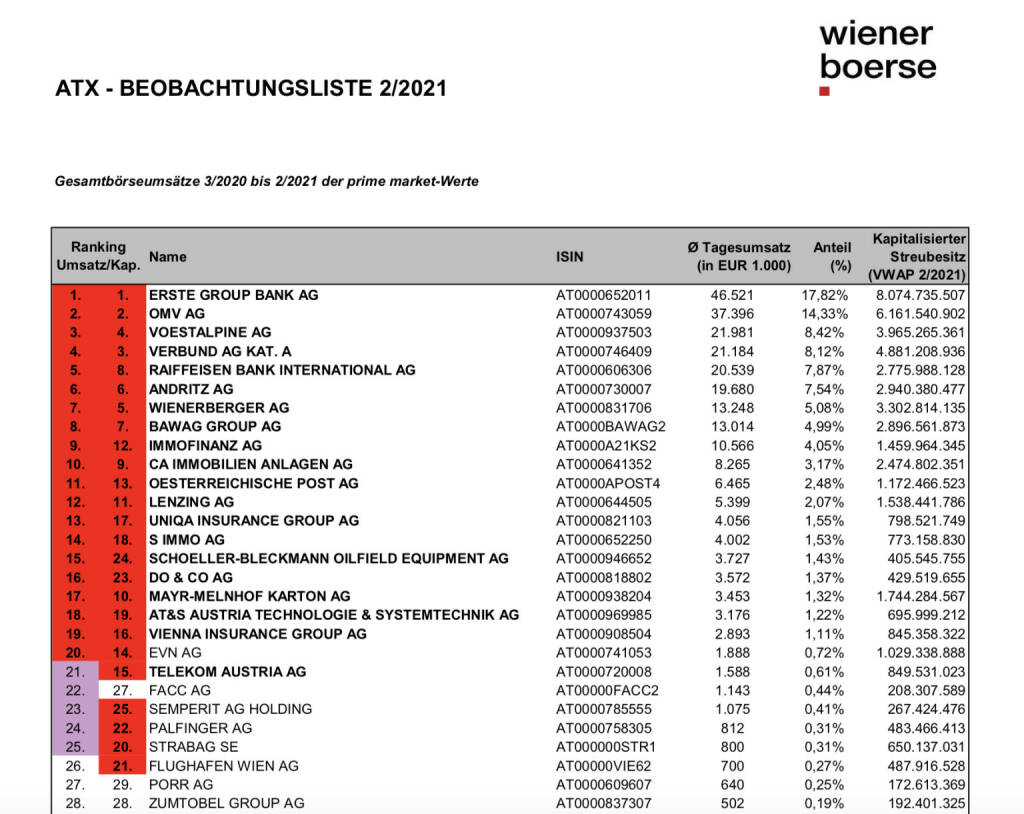 ATX-Beobachtungsliste 02/2021 (c) Wiener Börse, © Aussender (01.03.2021) 