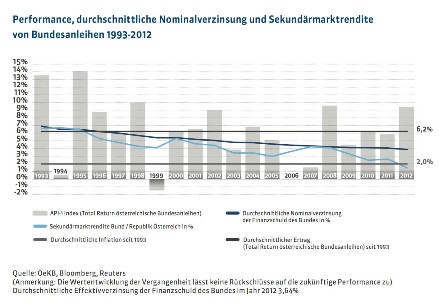 20 Jahre Österreichische Bundesfinanzierungsagentur: Performance, durchschnittliche Nominalverzinsung und Sekundärmarktrendite von Bundesanleihen 1993-2012, mehr unter http://www.oebfa.at/de/osn/DownloadCenter/Die%20OeBFA/OeBFA_Geschichte_web.pdf