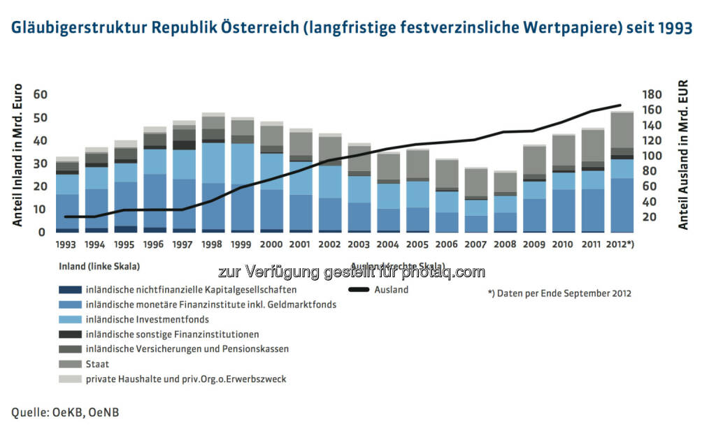 20 Jahre Österreichische Bundesfinanzierungsagentur: Gläubigerstruktur Republik Österreich (langfristige festverzinsliche Wertpapiere) seit 1993, mehr unter http://www.oebfa.at/de/osn/DownloadCenter/Die%20OeBFA/OeBFA_Geschichte_web.pdf, © OeBFA (01.08.2013) 