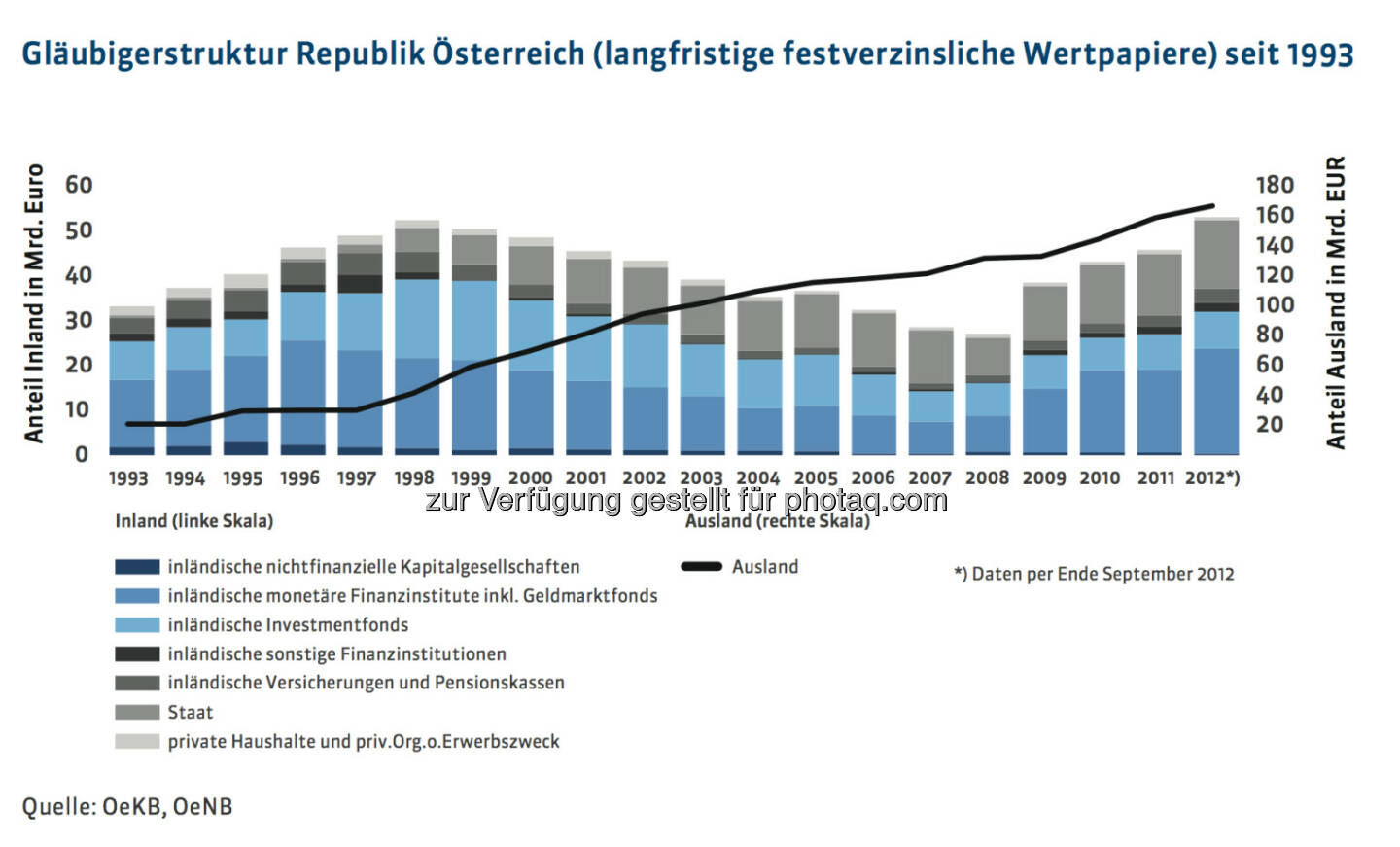 20 Jahre Österreichische Bundesfinanzierungsagentur: Gläubigerstruktur Republik Österreich (langfristige festverzinsliche Wertpapiere) seit 1993, mehr unter http://www.oebfa.at/de/osn/DownloadCenter/Die%20OeBFA/OeBFA_Geschichte_web.pdf