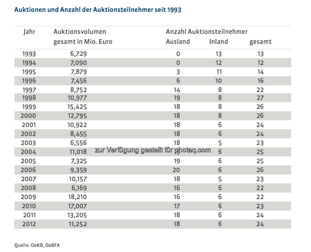20 Jahre Österreichische Bundesfinanzierungsagentur: Auktionen und Anzahl der Auktionsteilnehmer seit 1993, mehr unter http://www.oebfa.at/de/osn/DownloadCenter/Die%20OeBFA/OeBFA_Geschichte_web.pdf, © OeBFA (01.08.2013) 