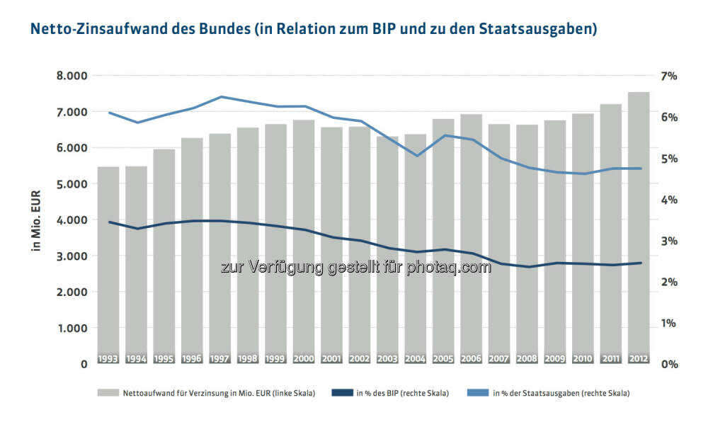 20 Jahre Österreichische Bundesfinanzierungsagentur: Netto-Zinsaufwand des Bundes (in Relation zum BIP und zu den Staatsausgaben), mehr unter http://www.oebfa.at/de/osn/DownloadCenter/Die%20OeBFA/OeBFA_Geschichte_web.pdf, © OeBFA (01.08.2013) 