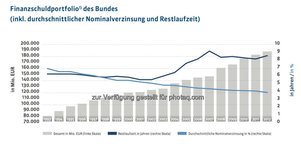 20 Jahre Österreichische Bundesfinanzierungsagentur: Finanzschuldportfolio des Bundes (inkl. durchschnittlicher Nominalverzinsung und Restlaufzeit) unter Berücksichtigung der im Eigenbesitz befindlichen Bundesschuldkategorien, der Währungstauschverträge sowie der Forderungen gegenüber Rechtsträgern, mehr unter http://www.oebfa.at/de/osn/DownloadCenter/Die%20OeBFA/OeBFA_Geschichte_web.pdf, © OeBFA (01.08.2013) 