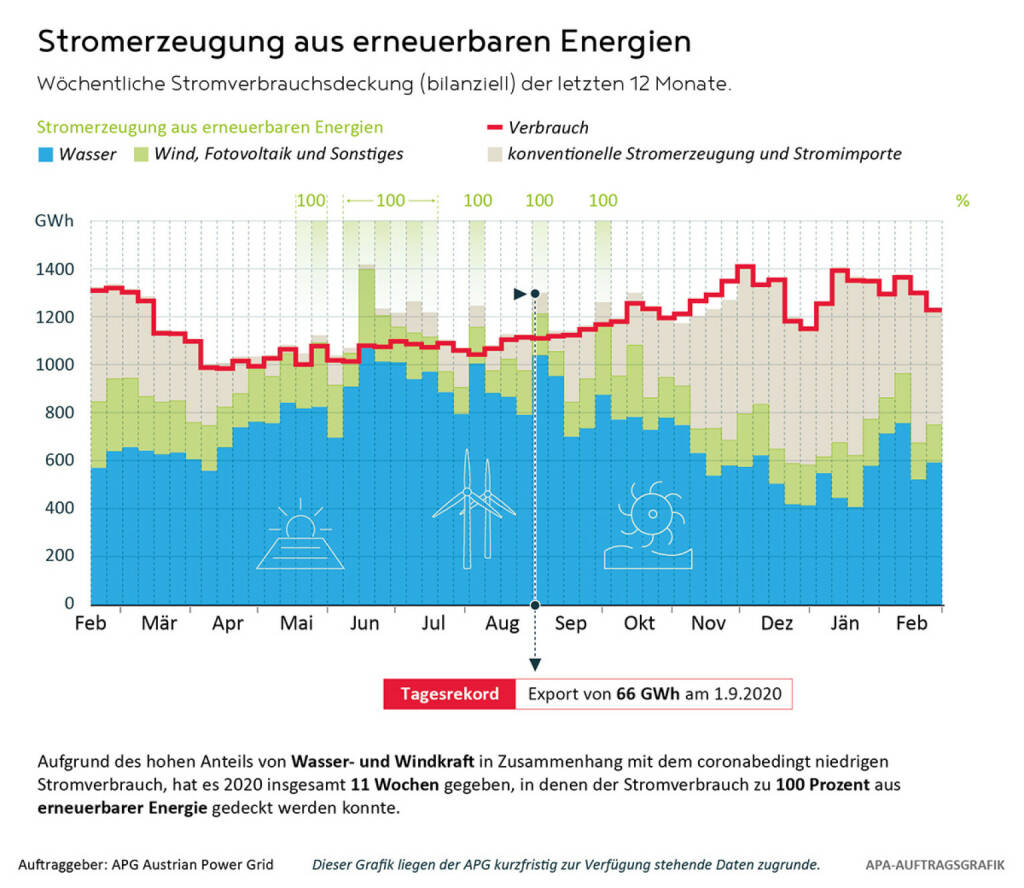 Austrian Power Grid AG: Austrian Power Grid (APG): Temperatur bestimmt Stromverbrauch – Produktion durch Erneuerbare nimmt Fahrt auf; Fotocredit:APG/ APA-Auftragsgrafik, © Aussender (01.04.2021) 