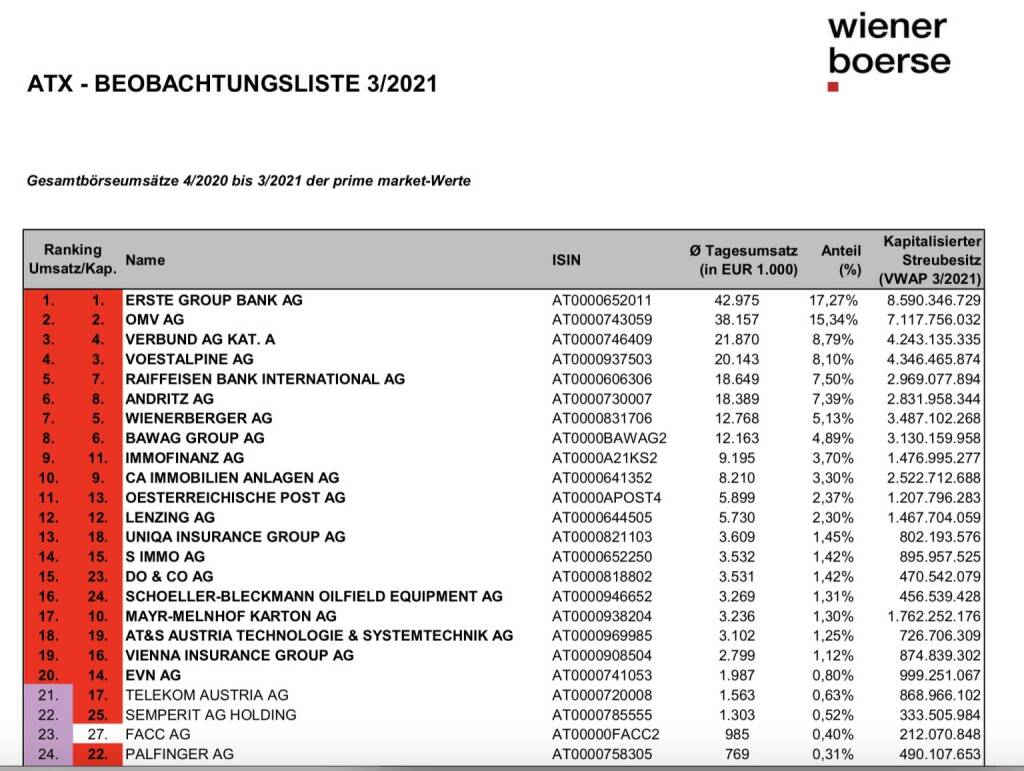 ATX-Beobachtungsliste 03/2021 (c) Wiener Börse, © Aussender (01.04.2021) 