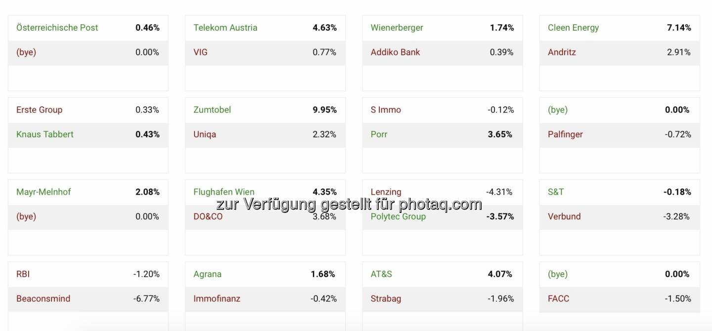 Finaltag Runde 1 Aktienturnier