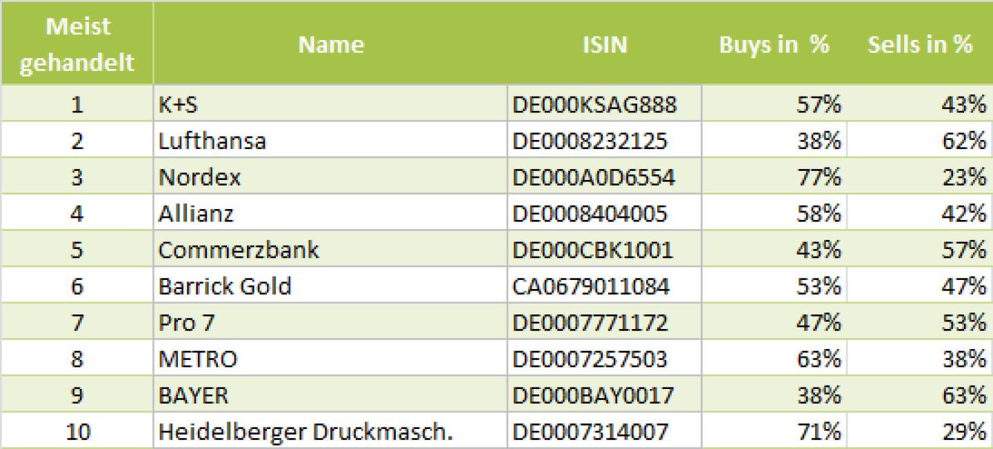 wikifolio-View 2.8.: Die Gesamtübersicht mit K+S meistgehandelt