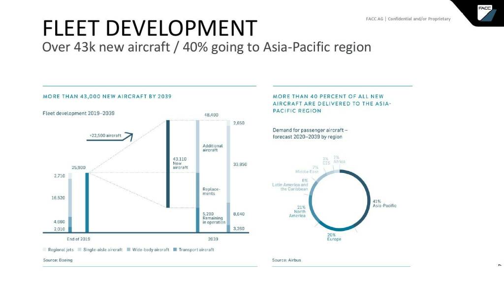 FACC - Fleet development (15.04.2021) 