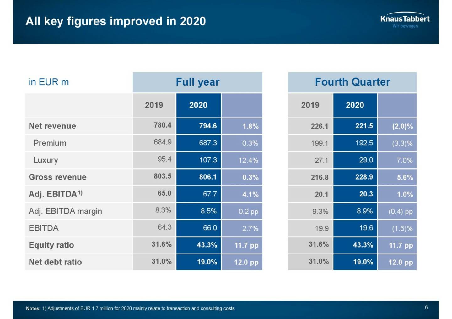 Knaus Tabbert - All key figures improved in 2020