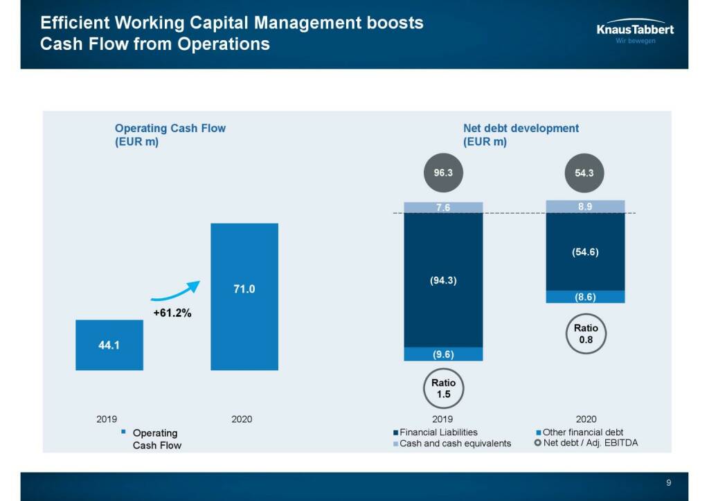 Knaus Tabbert - Efficient Working Capital Management boosts 
Cash Flow from operations  (22.04.2021) 