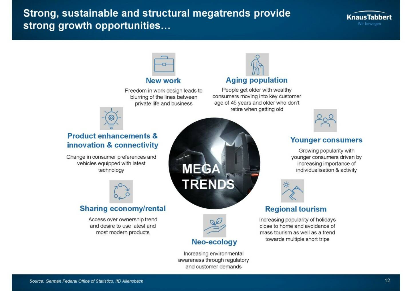 Knaus Tabbert - Strong, sustainable  and structural megatrends provide strong growth opportunities...