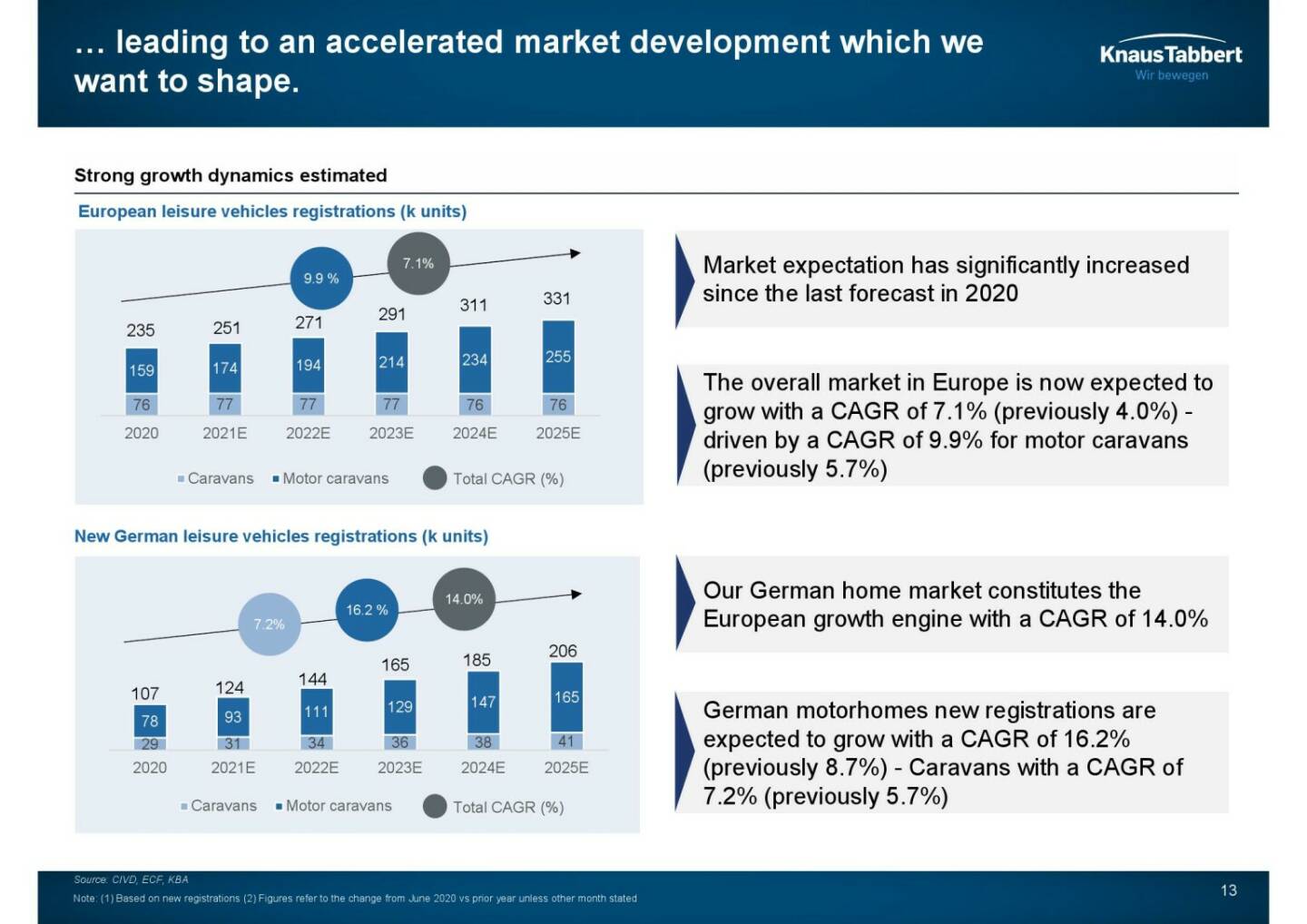 Knaus Tabbert - ... leading to an accelerated market development which we want to shape.