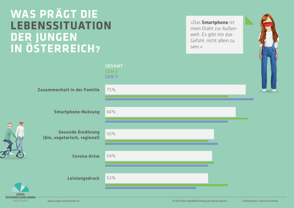 Die repräsentative „Studie Junge Österreicher:innen 2021“ bietet ein differenziertes Bild über die Lage und Bedürfnisse der jungen Generation in Österreich. Sie erklärt, wie es den jungen Menschen geht, was sie von der Politik erwarten und wie sich die Klima- und Corona-Krise in ihrer Werteeinstellung spiegeln. Zudem liefert die Studie Arbeitgebern, Politik und Eltern konkrete Tipps für den Umgang mit der „Generation Reset“. Fotocredit:Simon Schnetzer, © Aussender (22.04.2021) 