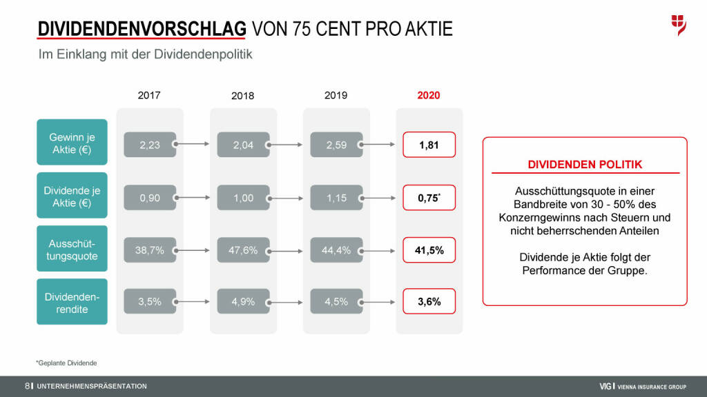 VIG - Dividendenvorschlag von 75 Cent pro Aktie (29.04.2021) 