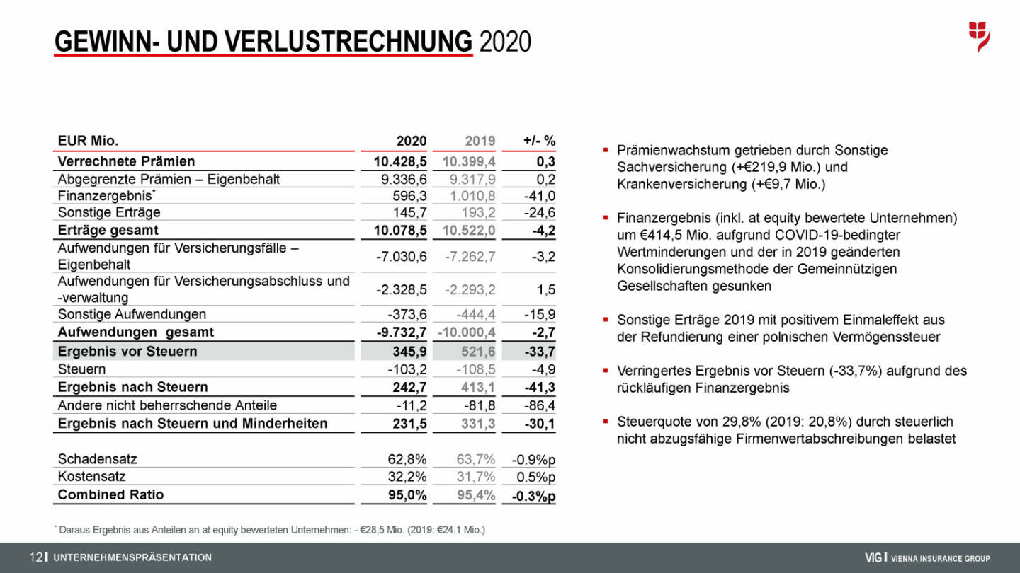 VIG - Gewinn- und Verlustrechnung 2020