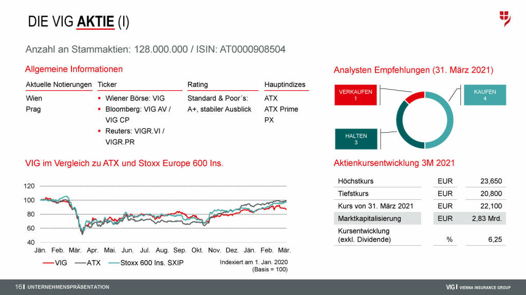 VIG - Die VIG Aktie (29.04.2021) 