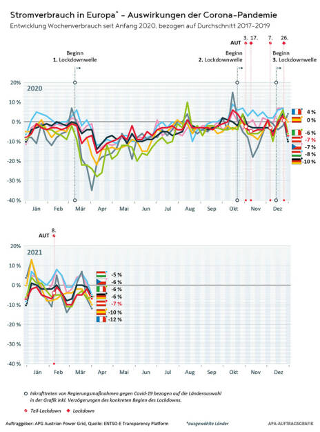 Austrian Power Grid AG: Austrian Power Grid (APG): Milder März hält Stromverbrauch unten; Credit: APG/APA, © Aussender (30.04.2021) 