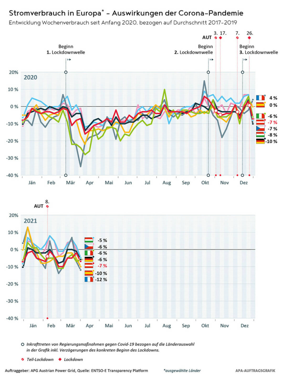Austrian Power Grid AG: Austrian Power Grid (APG): Milder März hält Stromverbrauch unten; Credit: APG/APA