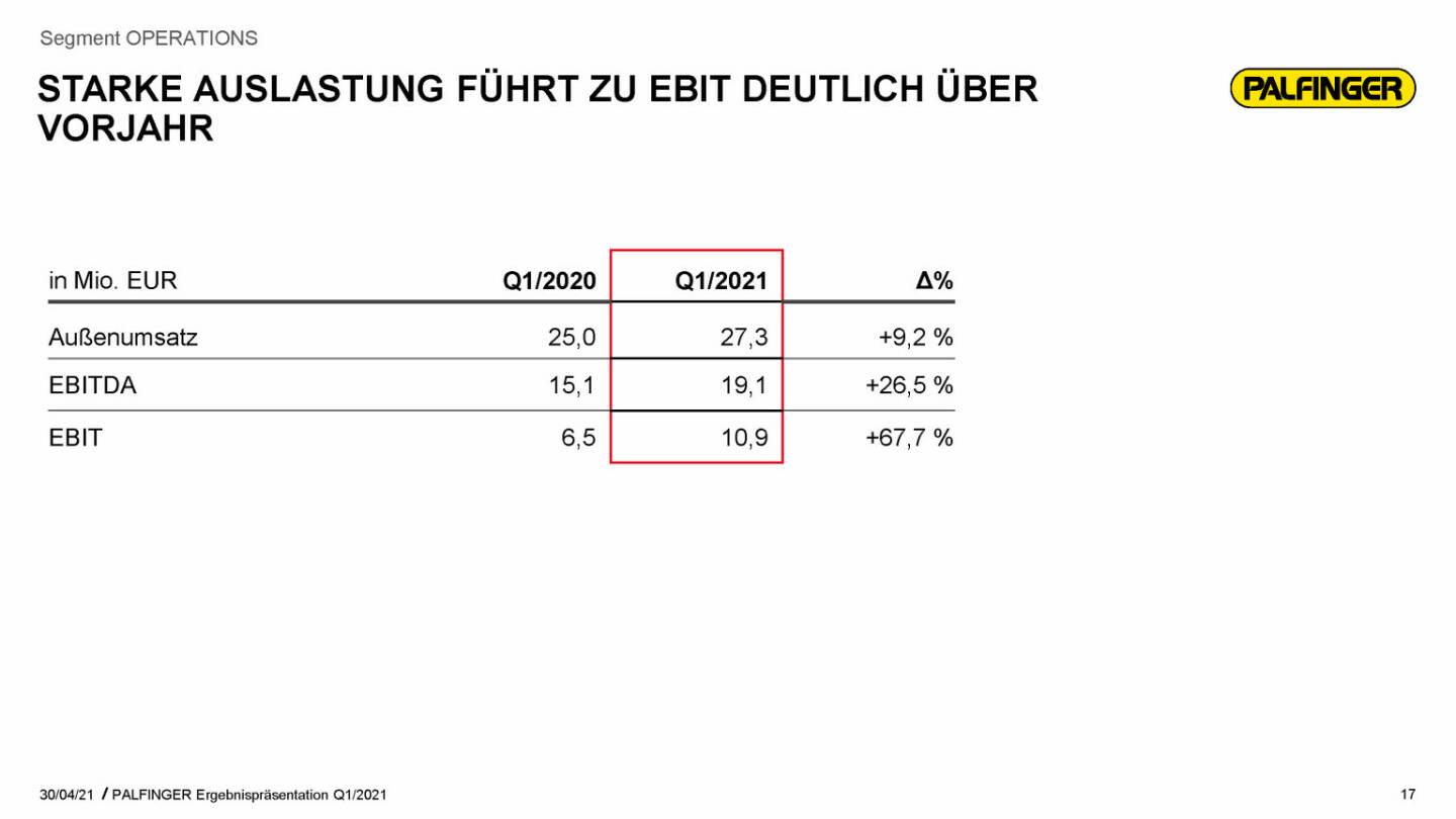 Palfinger - starke Auslastung führt zu EBIT deutlich über Vorjahr