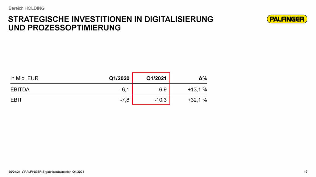 Palfinger - strategische Investitionen in Digitalisierung und Prozessoptimierung (03.05.2021)