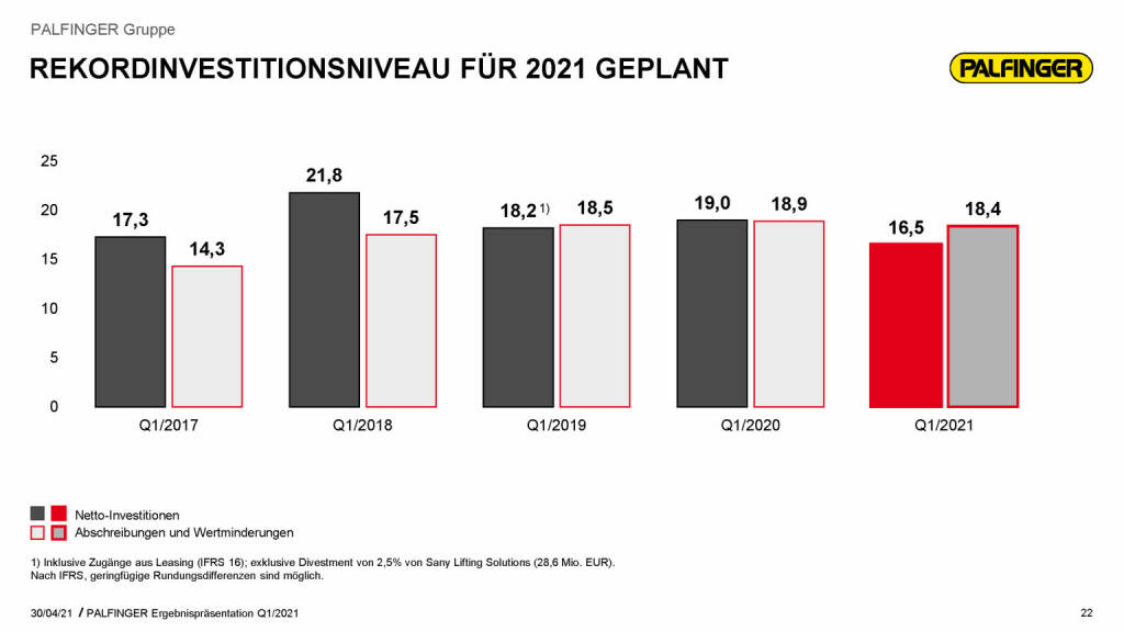 Palfinger - Rekordinvestitionsniveau für 2021 geplant (03.05.2021) 