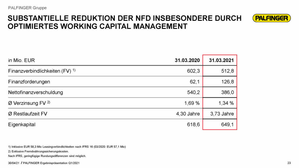 Palfinger - substantielle Reduktion der NFD (03.05.2021) 