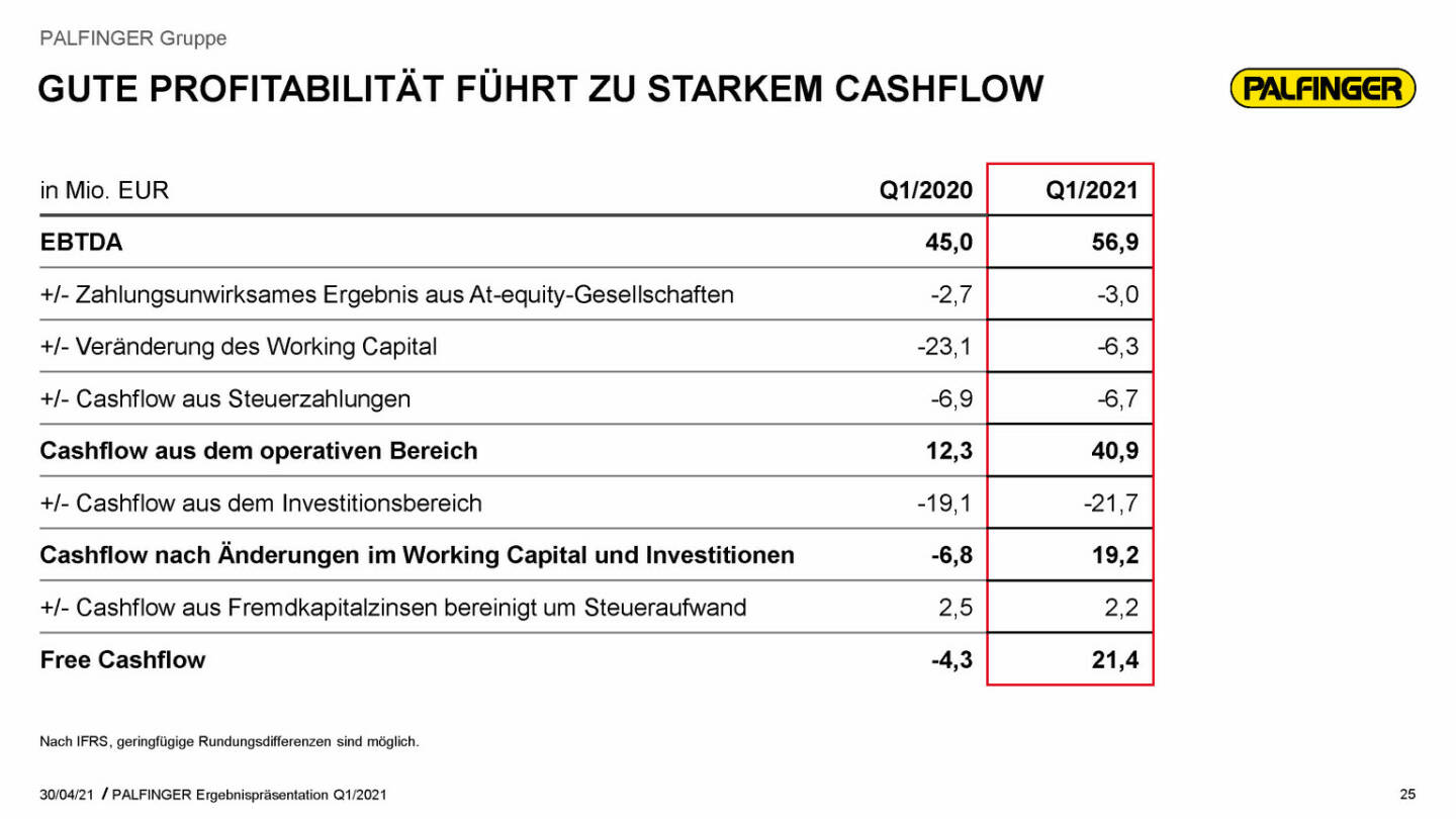 Palfinger - gute Profitabilität