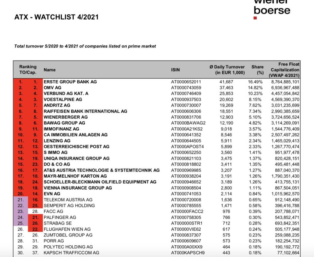 ATX Beobachtungsliste 4/2021 https://www.wienerborse.at/en/indices/index-changes/atx-watchlist/?c17867%5Bfile%5D=hY3Az_qBKgGniaFVwTI8TA&cHash=bbe0e49787132e428aaddd0c39db788f, © Aussender (03.05.2021) 