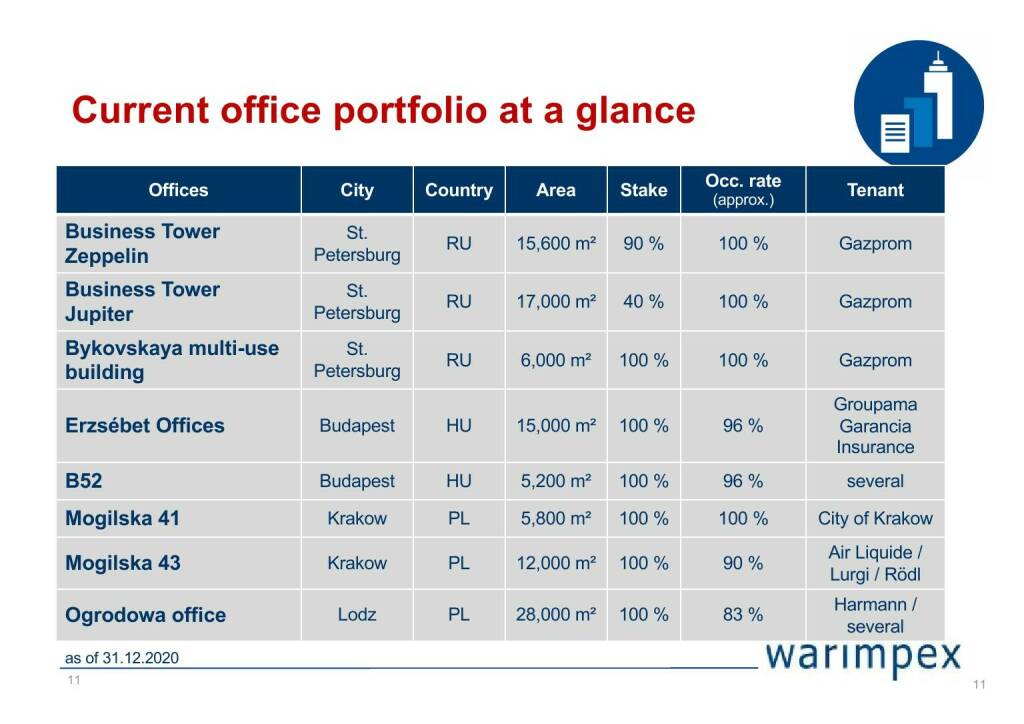 Warimpex - Current office portfolio at a glance (04.05.2021) 