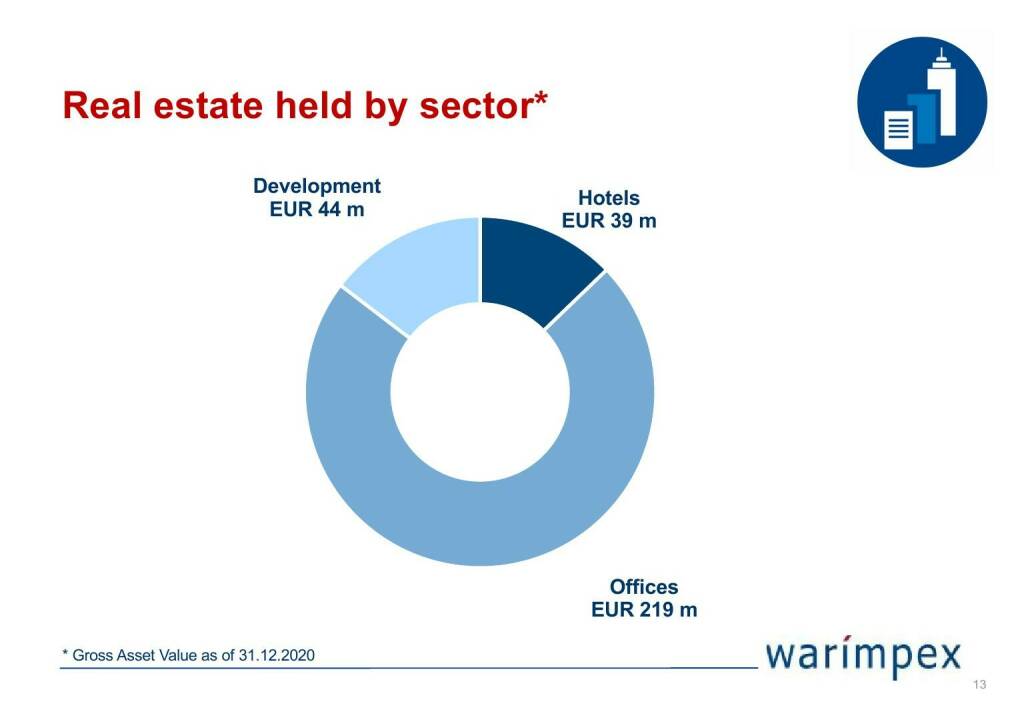Warimpex - Real estate held by sector (04.05.2021) 