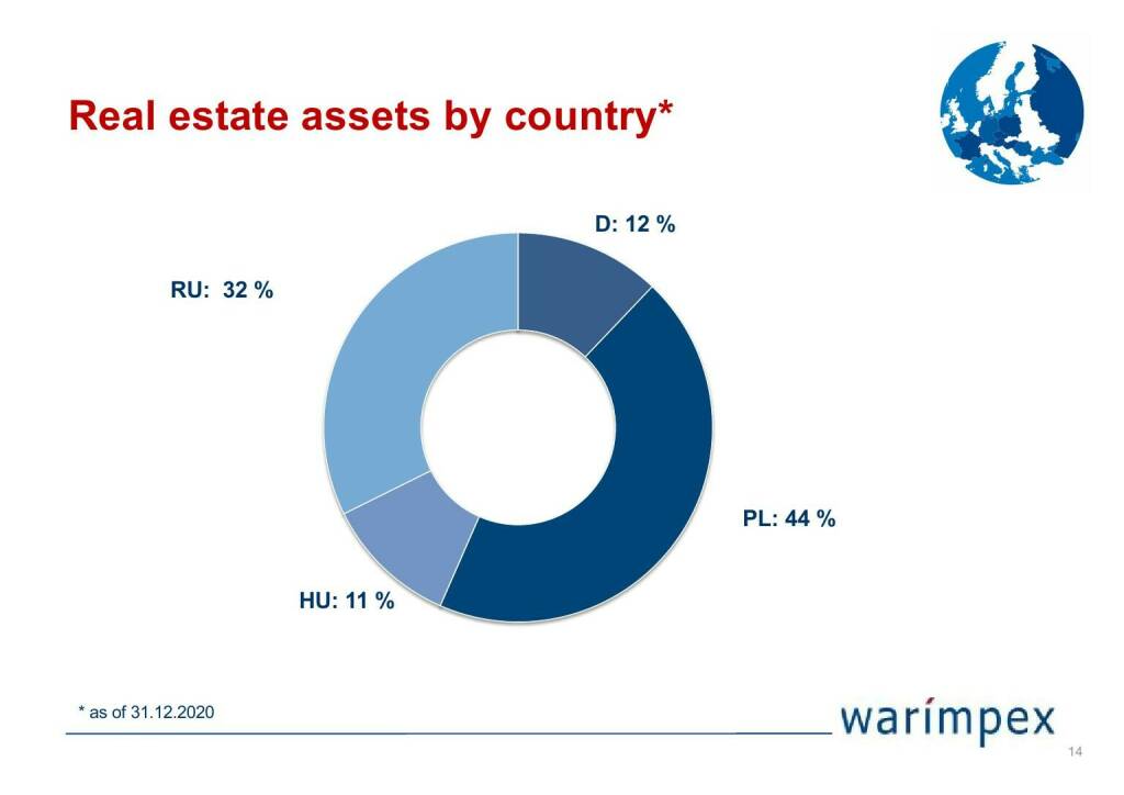 Warimpex - Real estate assets by country (04.05.2021) 