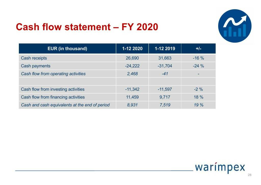 Warimpex - Cash flow statement - FY 2020 (04.05.2021) 