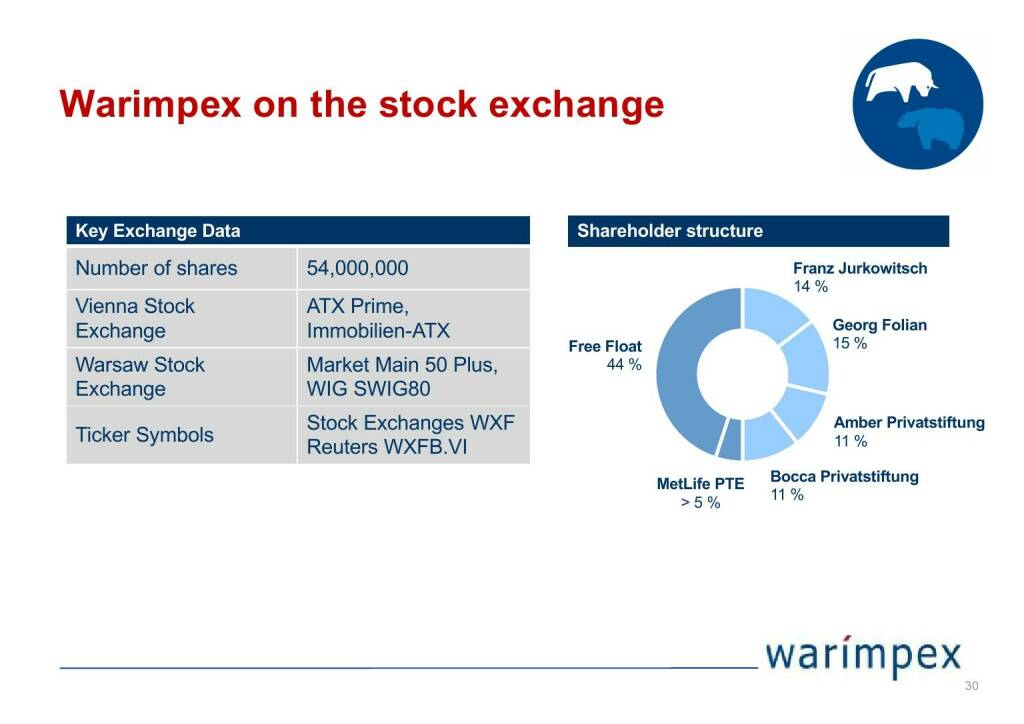 Warimpex - Warimpex on the stock exchange (04.05.2021) 