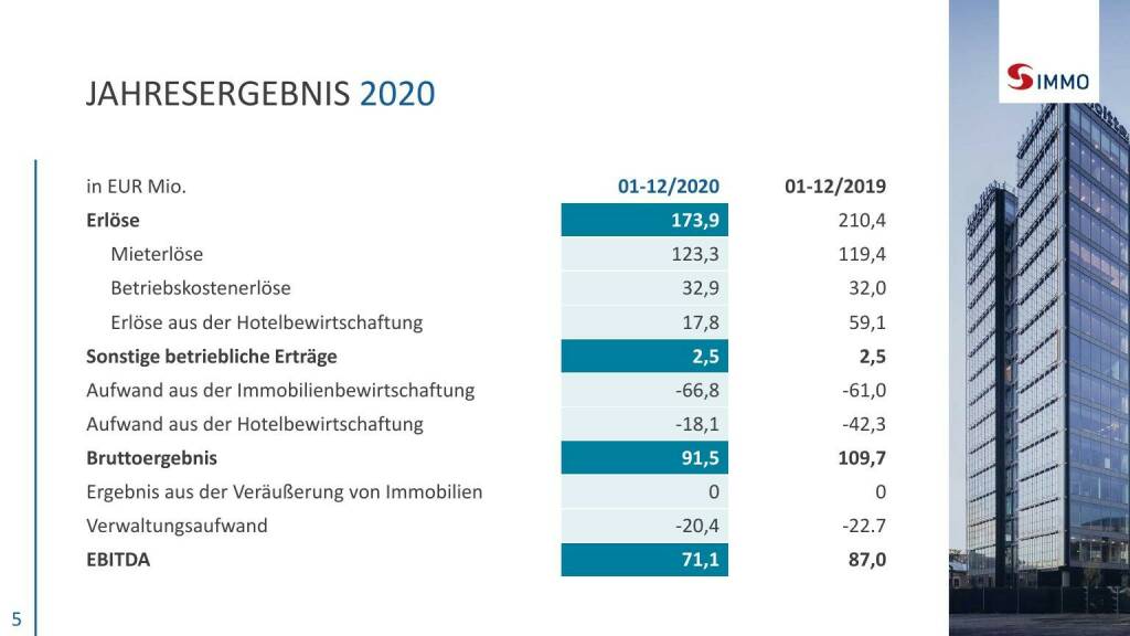 S Immo - Jahresergebnis 2020 (06.05.2021) 