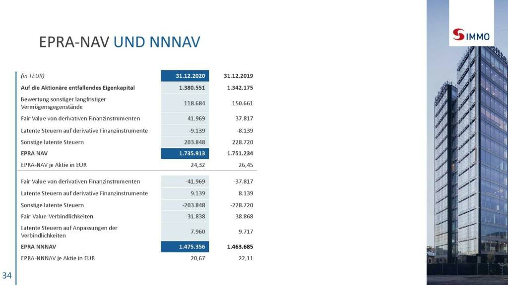 S Immo - EPRA-NAV und NNAV (06.05.2021) 