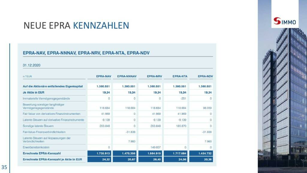 S Immo - Neue EPRA Kennzahlen (06.05.2021) 