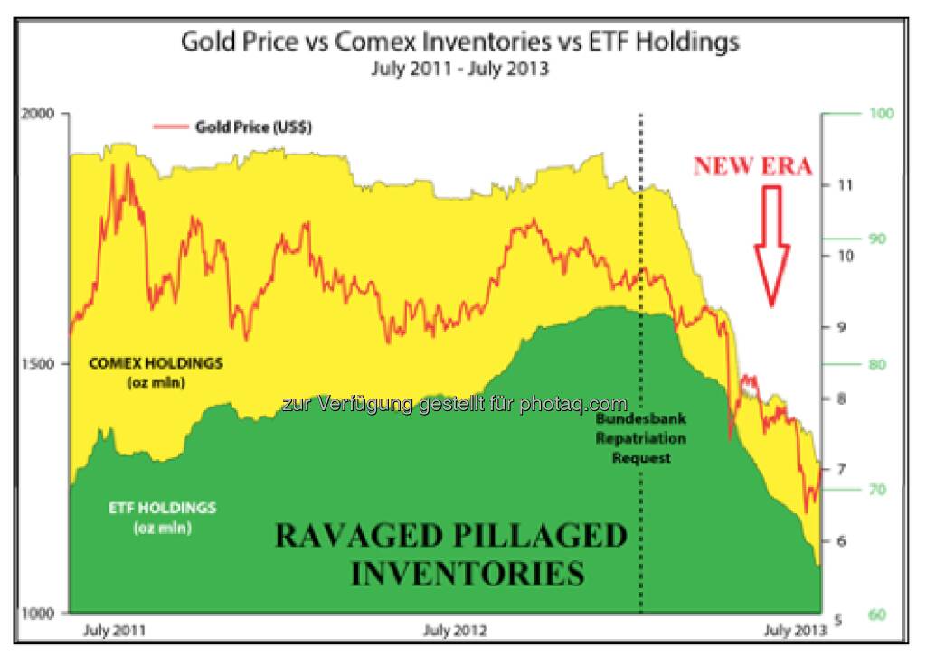Gold Price vs. Comex Inventories vs. ETF Holdings (aus dem philoro-Marktbericht) (05.08.2013) 