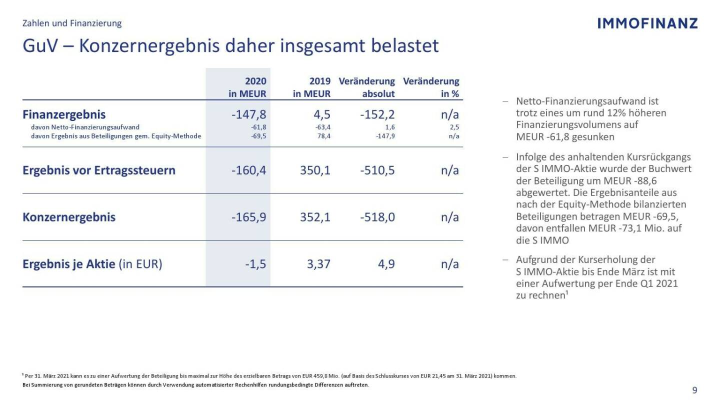 Immofinanz - GuV - Konzernergebnis daher insgesamt belastet