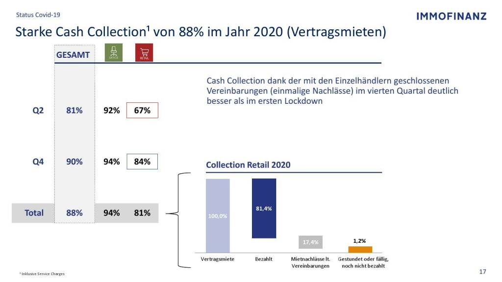 Immofinanz - Strake Cash Collection von 88% im Jahr 2020 (09.05.2021) 