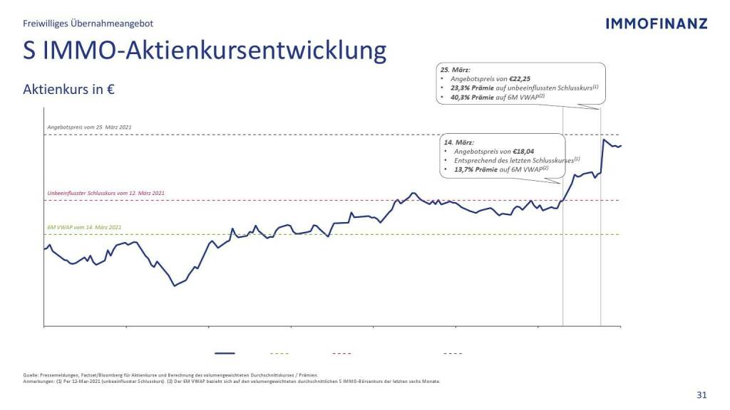 Immofinanz - S Immo-Aktienkursentwicklung  (09.05.2021) 