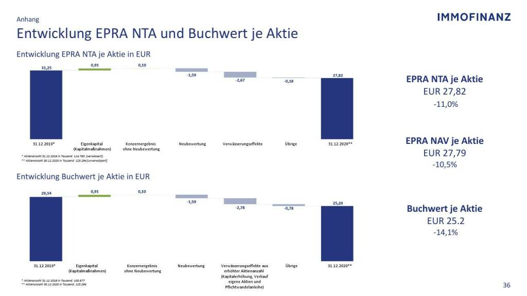 Immofinanz - Entwicklung EPRA NTA und Buchwert je Aktie (09.05.2021) 