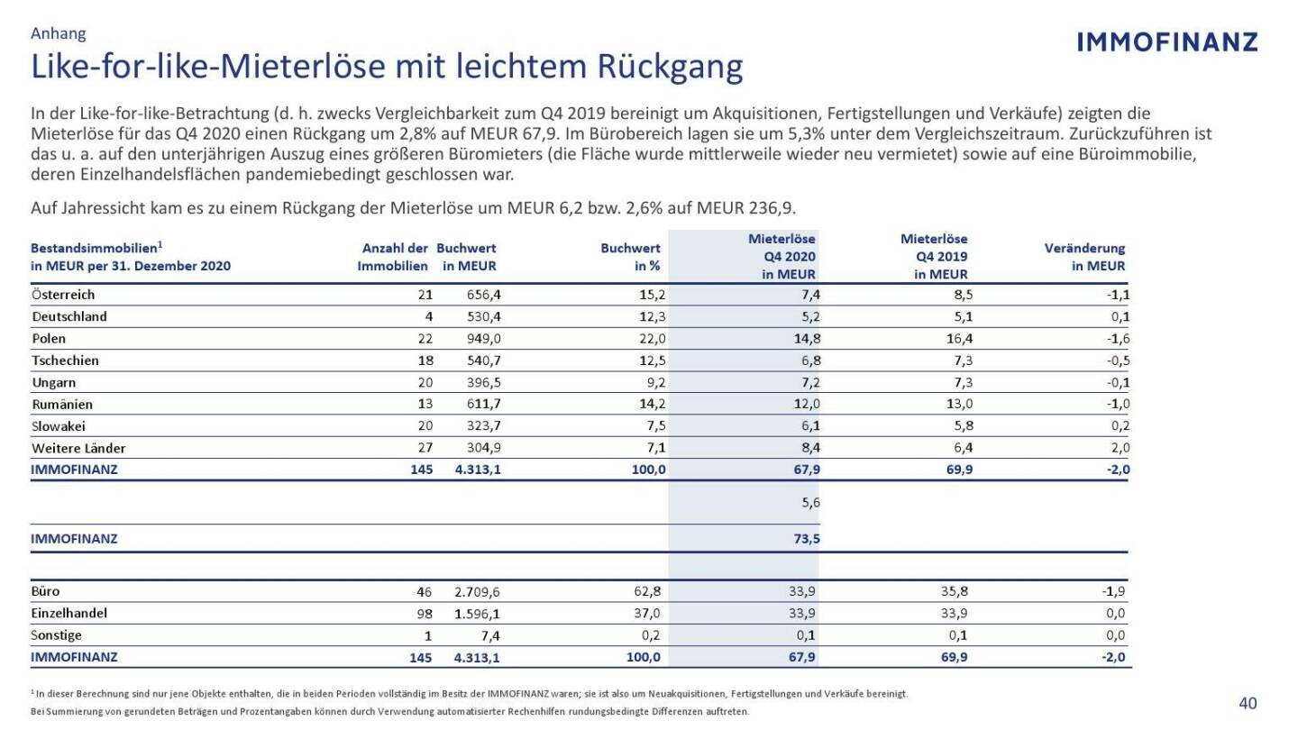 Immofinanz - Like-for-like-Mieterlöse mit leichtem Rückgang 