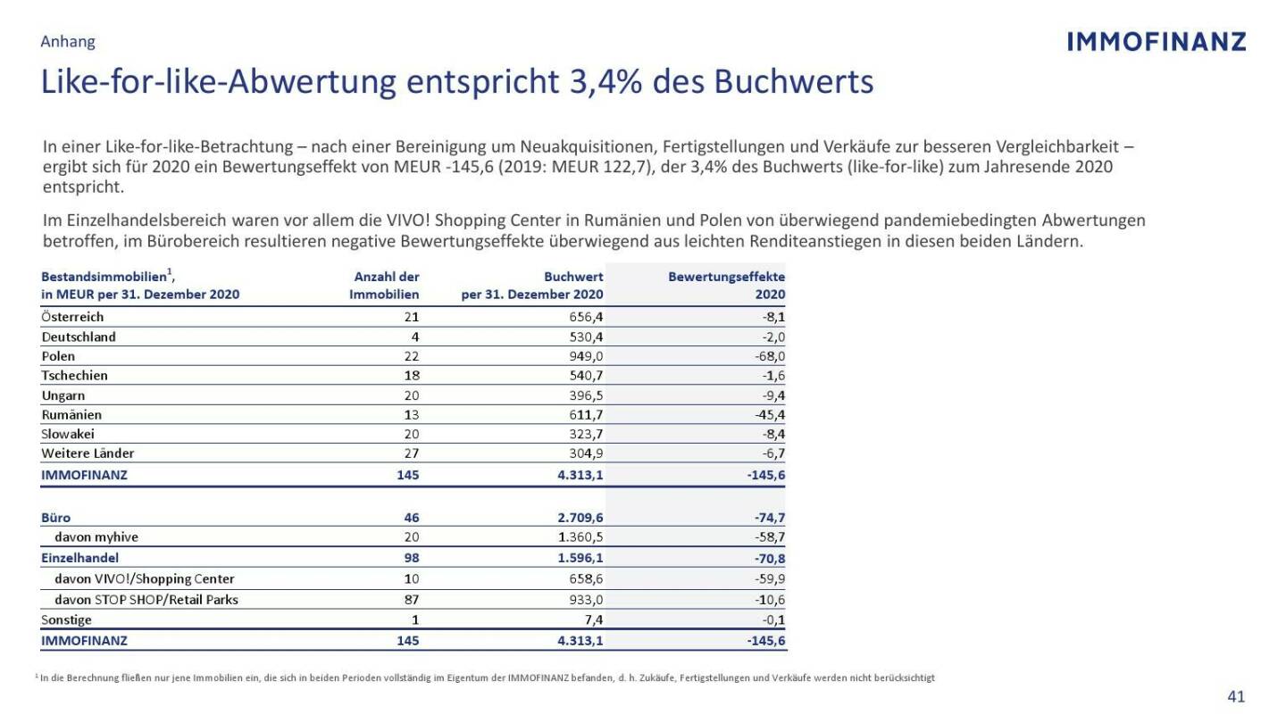 Immofinanz - Like-for-like-Abwertung entspricht 3,4% des Buchwerts