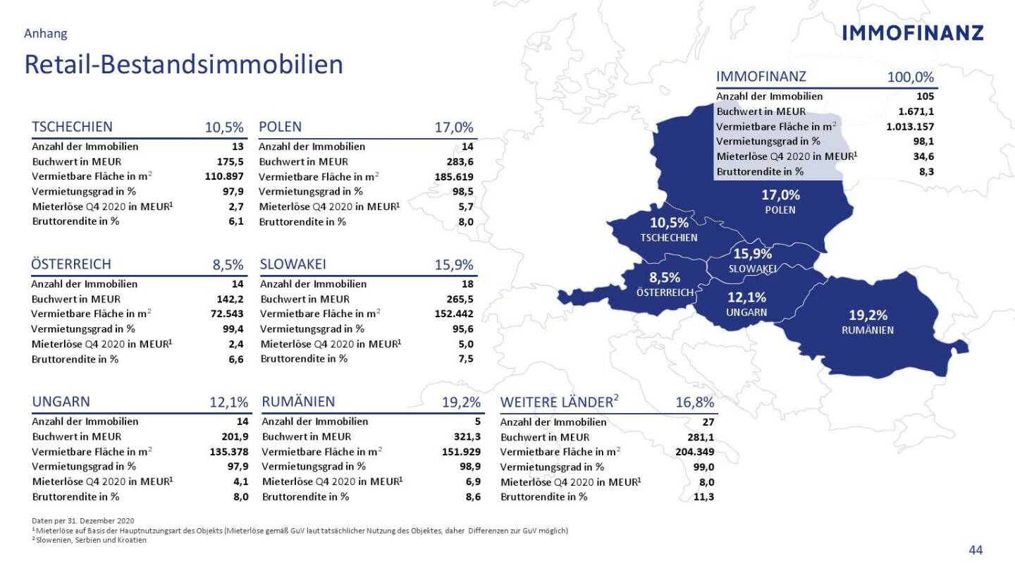 Immofinanz - Retail-Bestandsimmobilien 